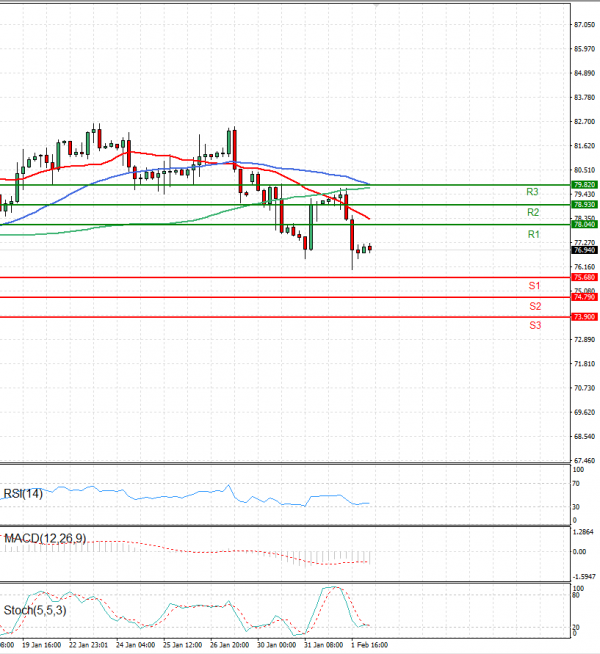 Crude Oil Analysis Technical analysis 02/02/2023